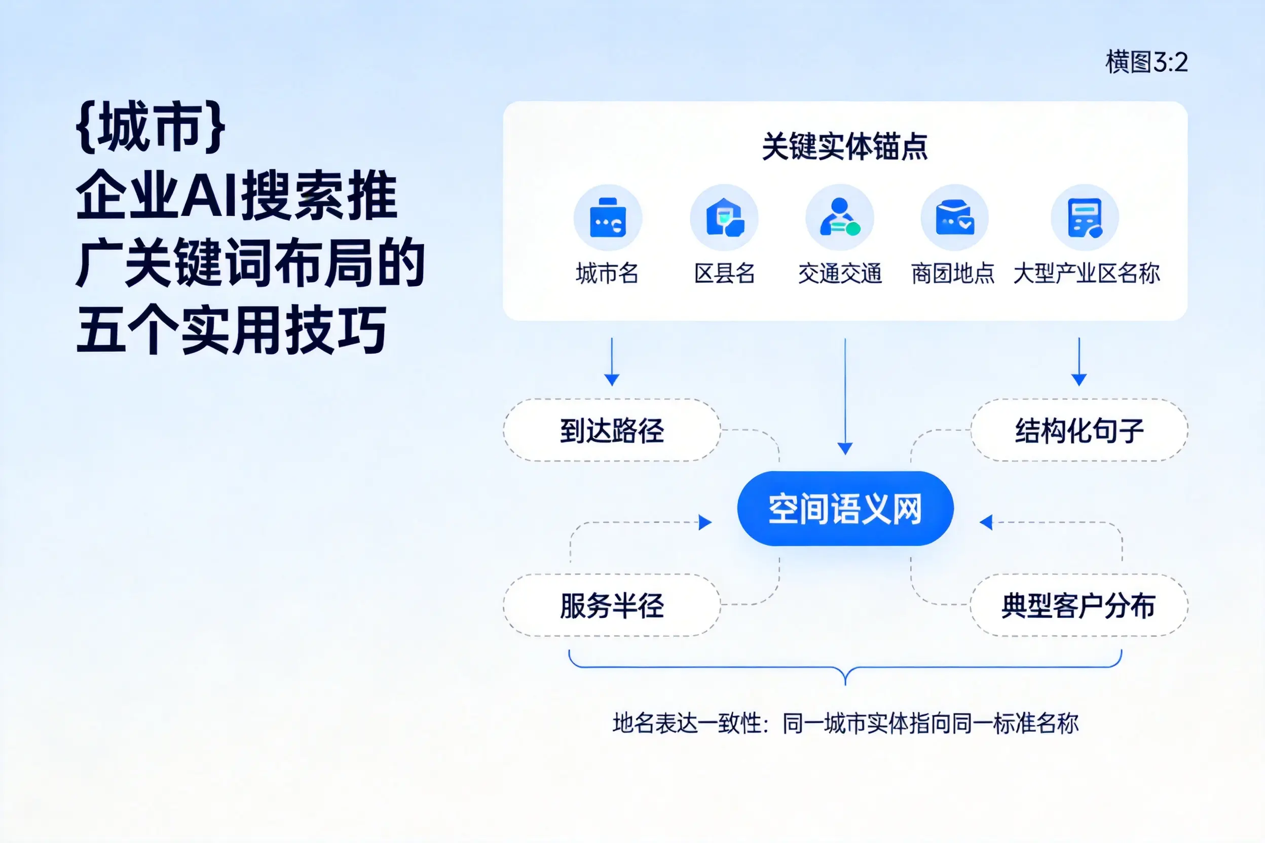 廊坊企业AI搜索推广关键词布局的五个实用技巧