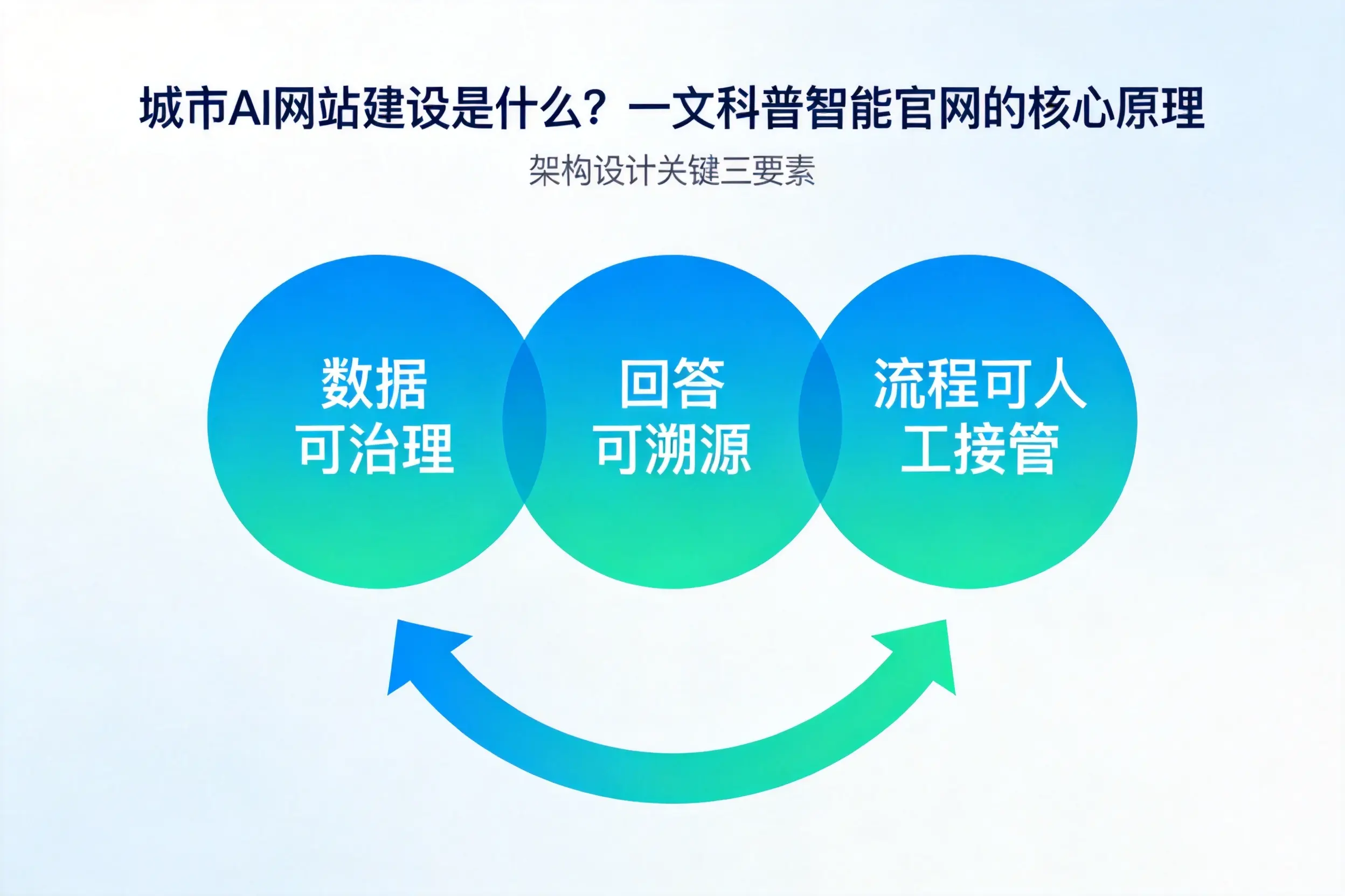 廊坊AI网站建设是什么？一文科普智能官网的核心原理