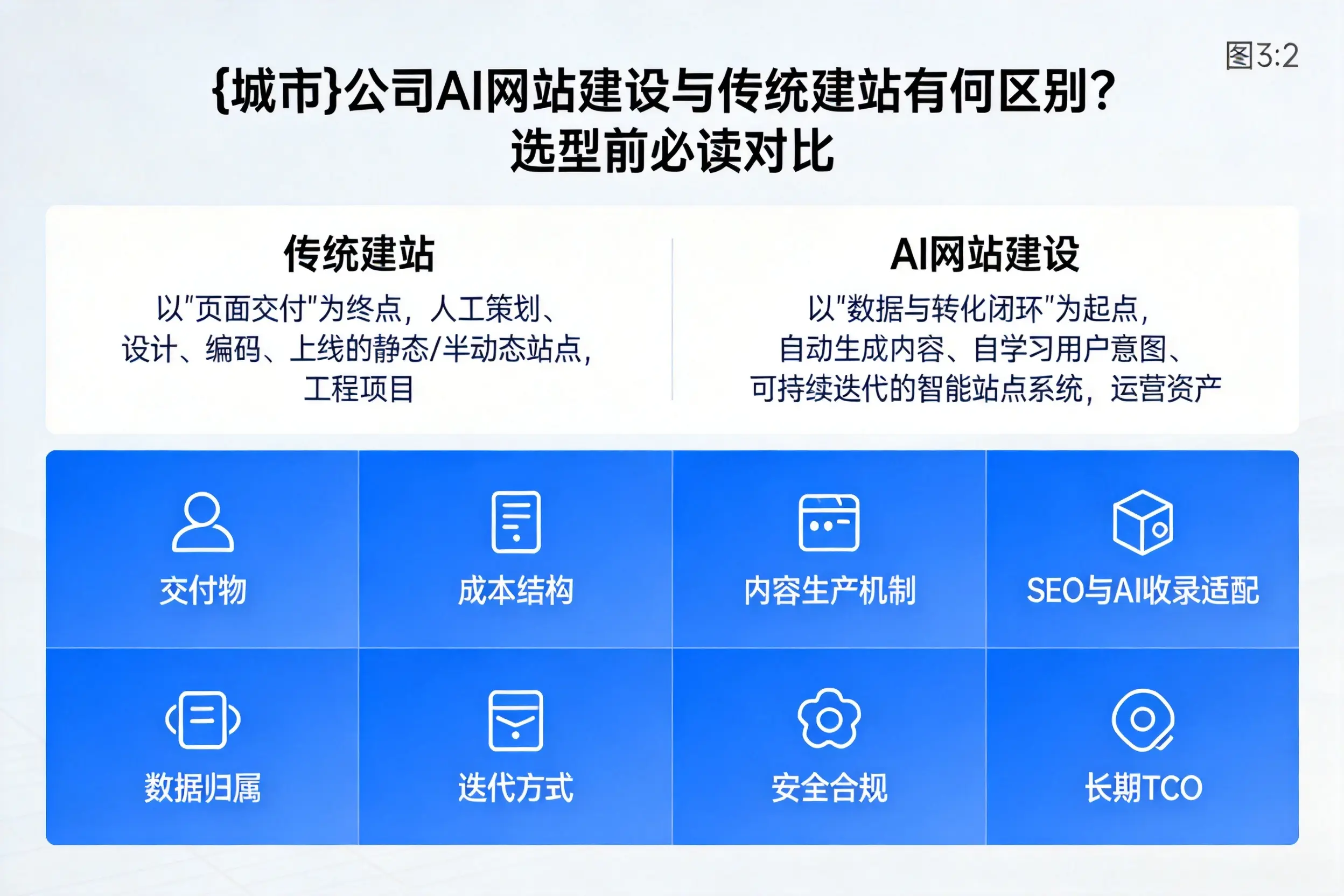 廊坊公司AI网站建设与传统建站有何区别?选型前必读对比