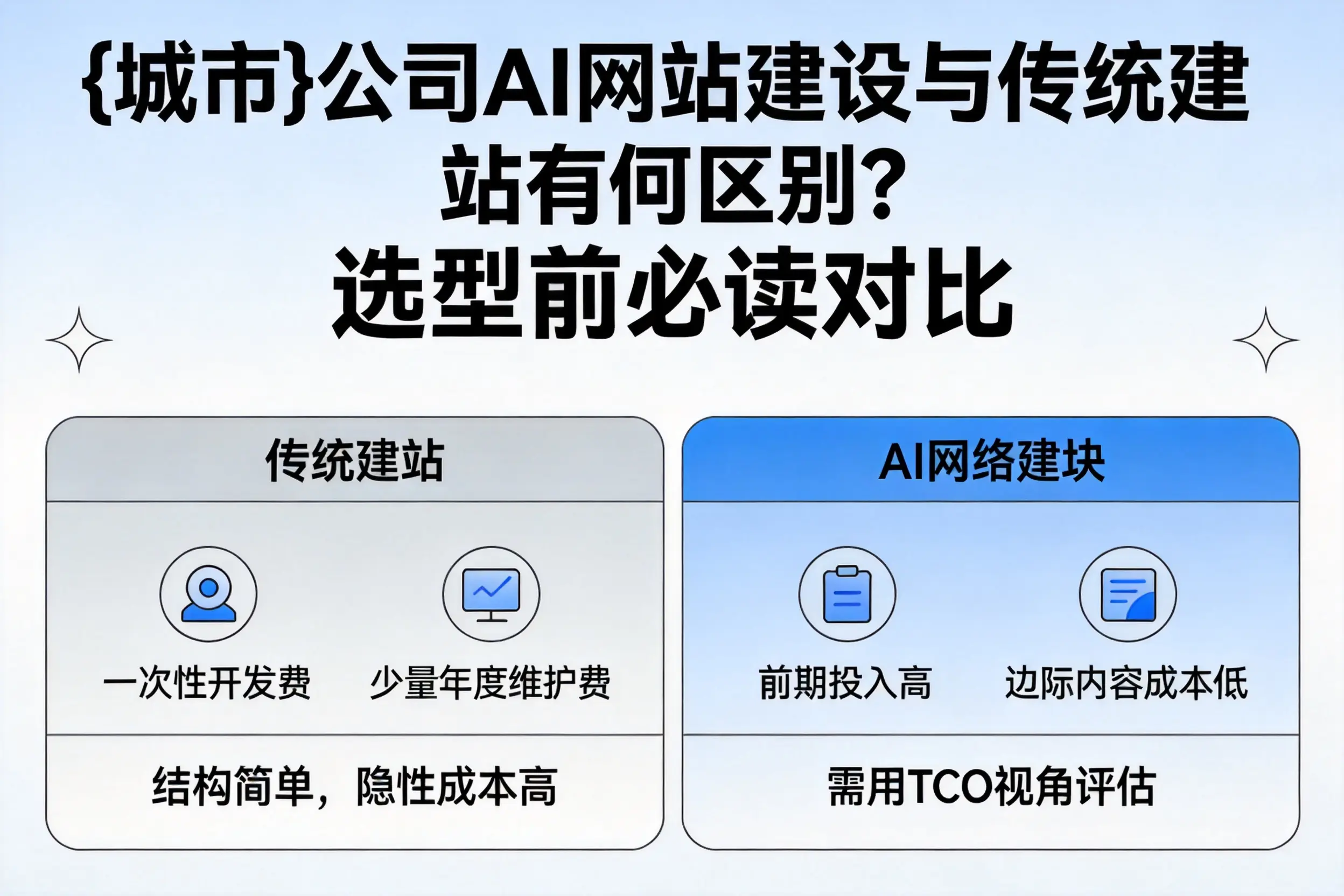 廊坊公司AI网站建设与传统建站有何区别?选型前必读对比