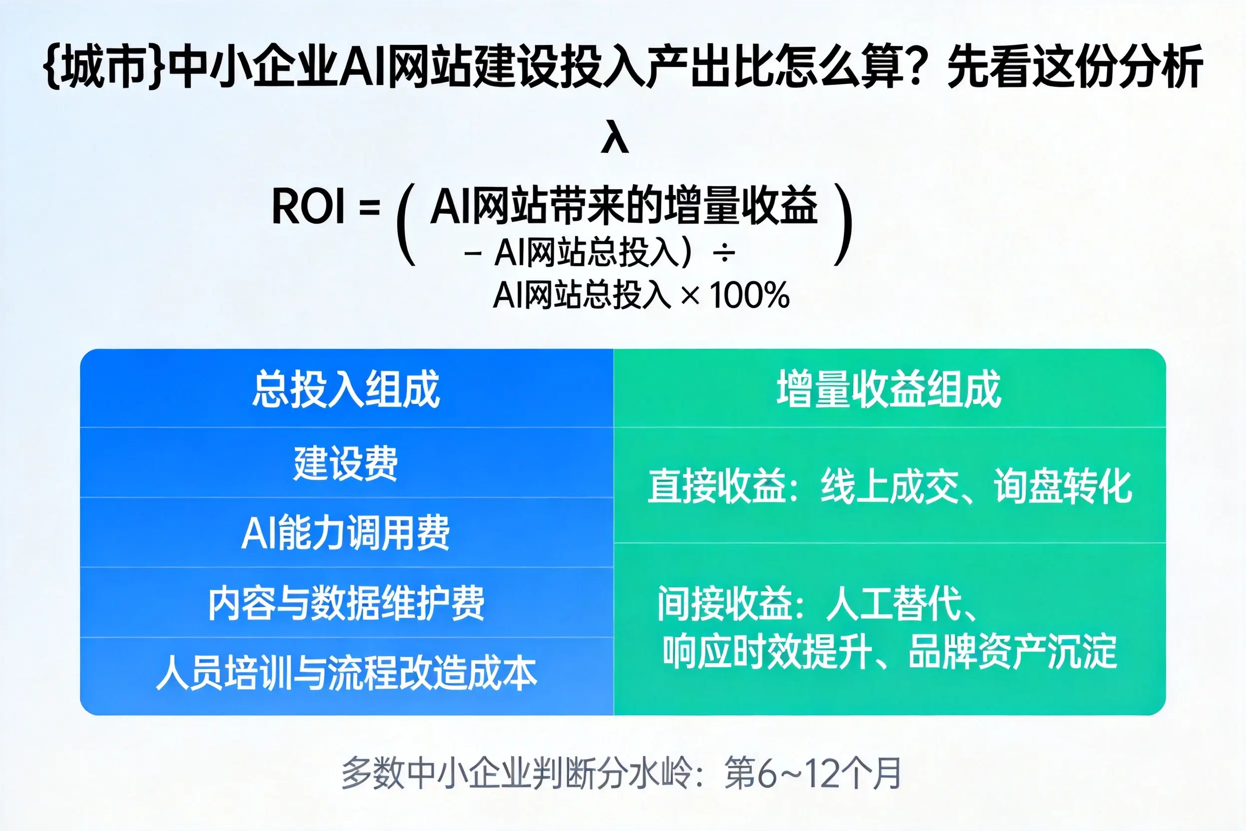 廊坊中小企业AI网站建设投入产出比怎么算?先看这份分析