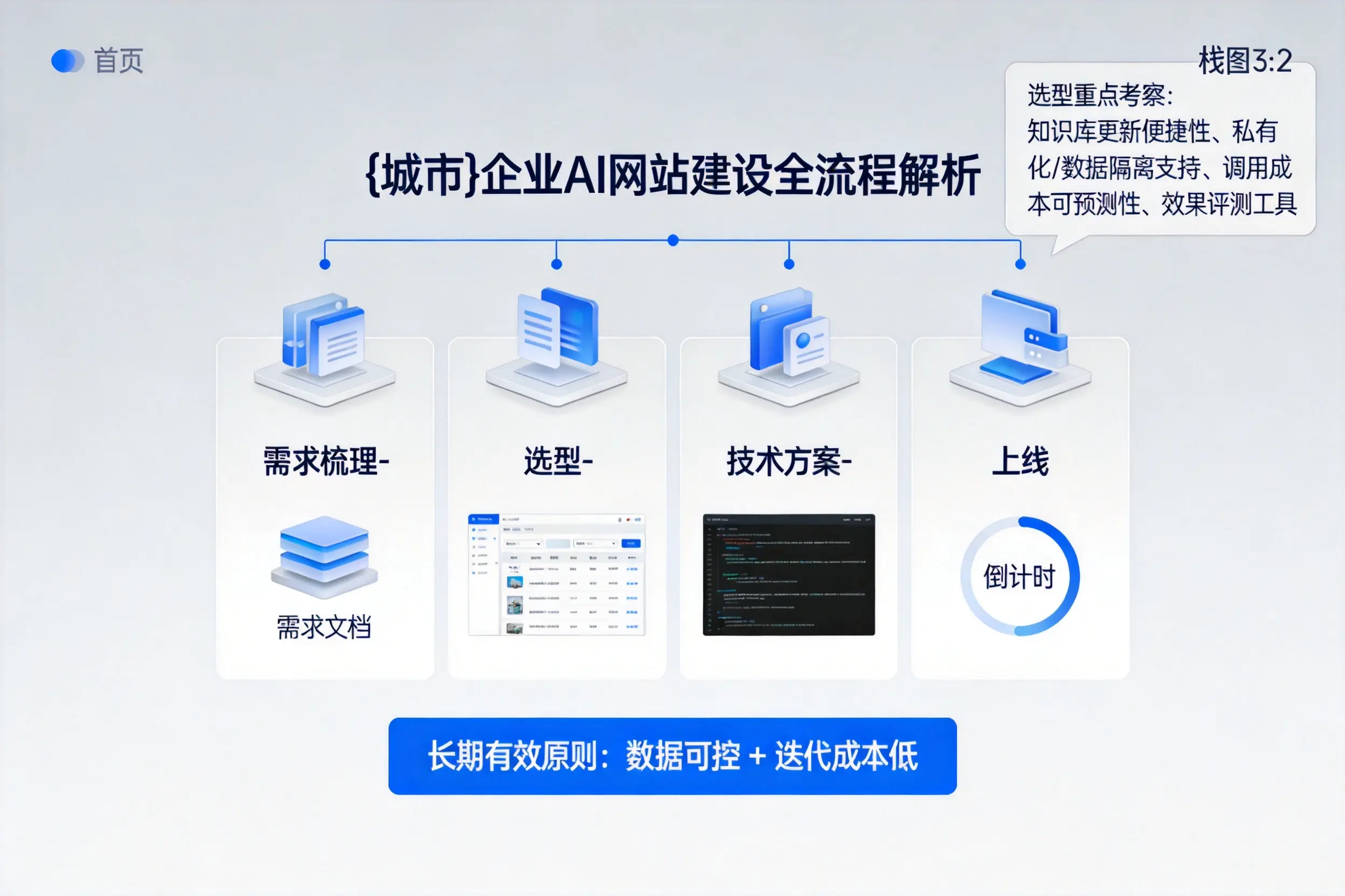 廊坊企业AI网站建设如何入门？从需求梳理到上线全流程解析