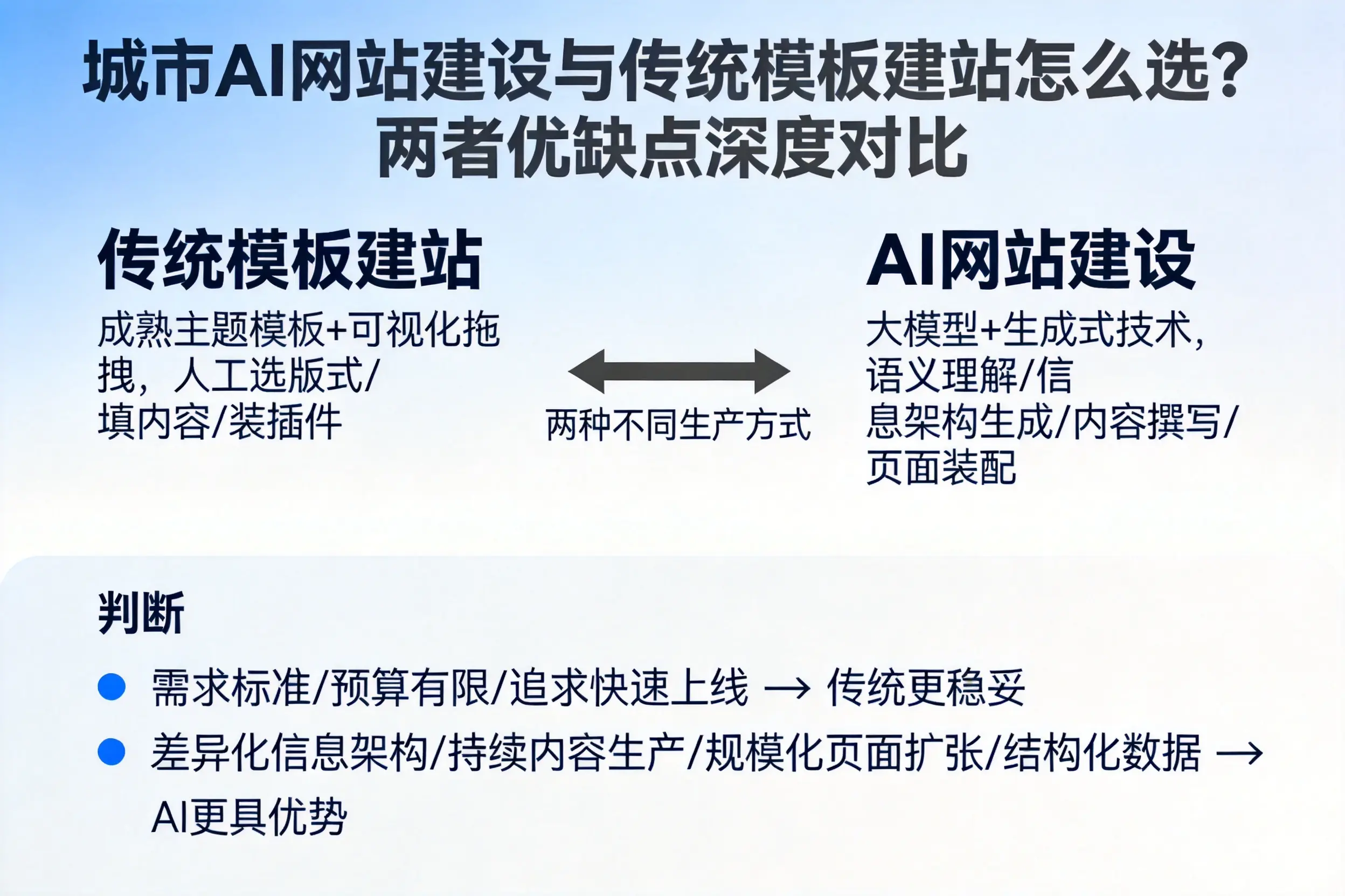 廊坊AI网站建设与传统模板建站怎么选？两者优缺点深度对比