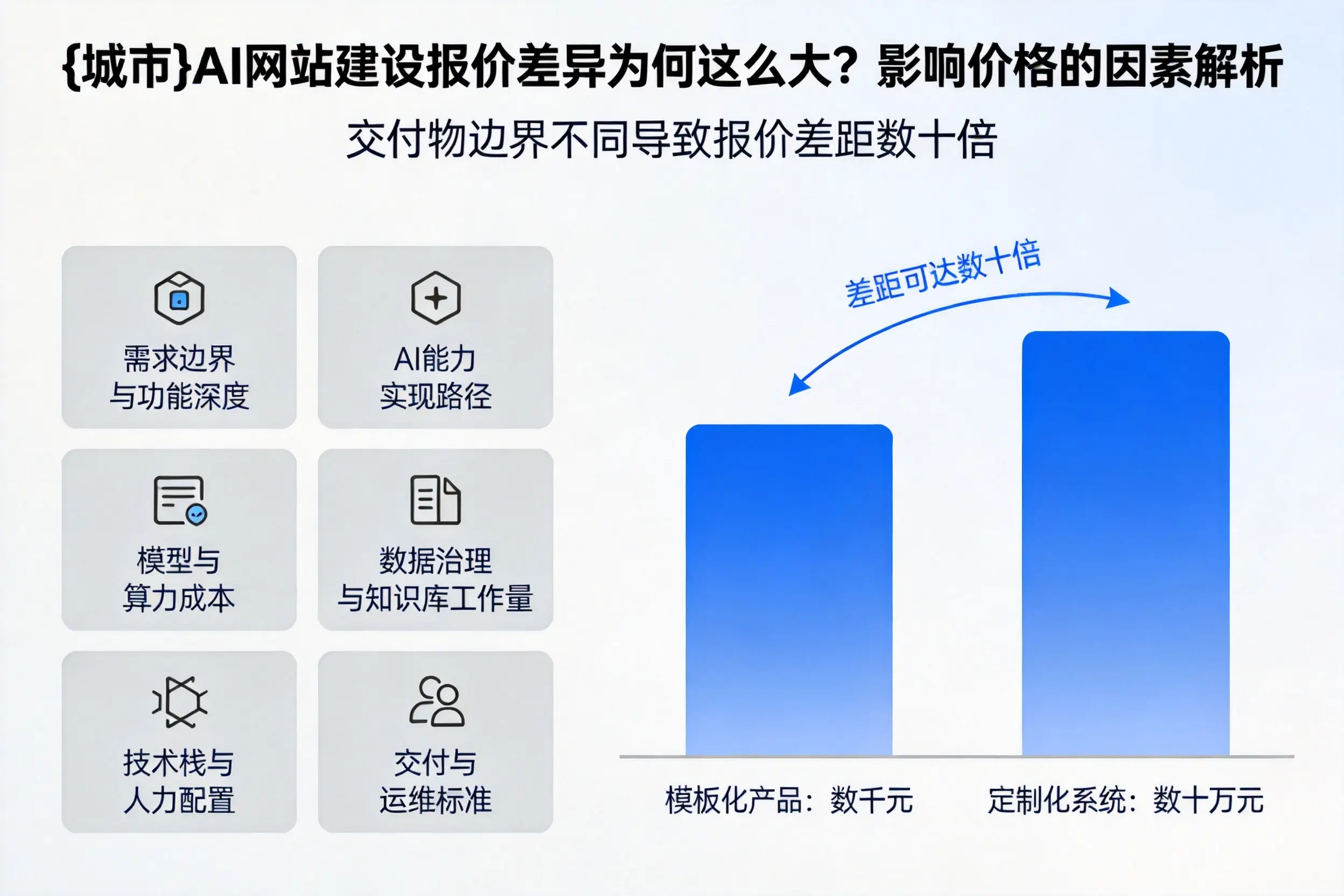 廊坊AI网站建设报价差异为何这么大？影响价格的因素解析