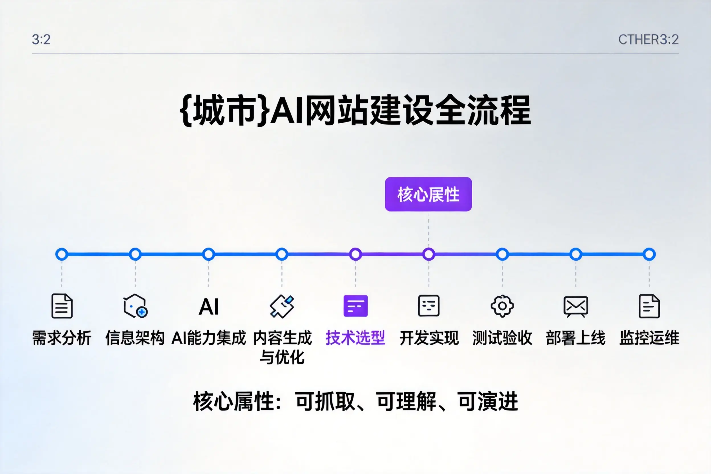 廊坊AI网站建设全流程拆解：从方案设计到部署上线教程