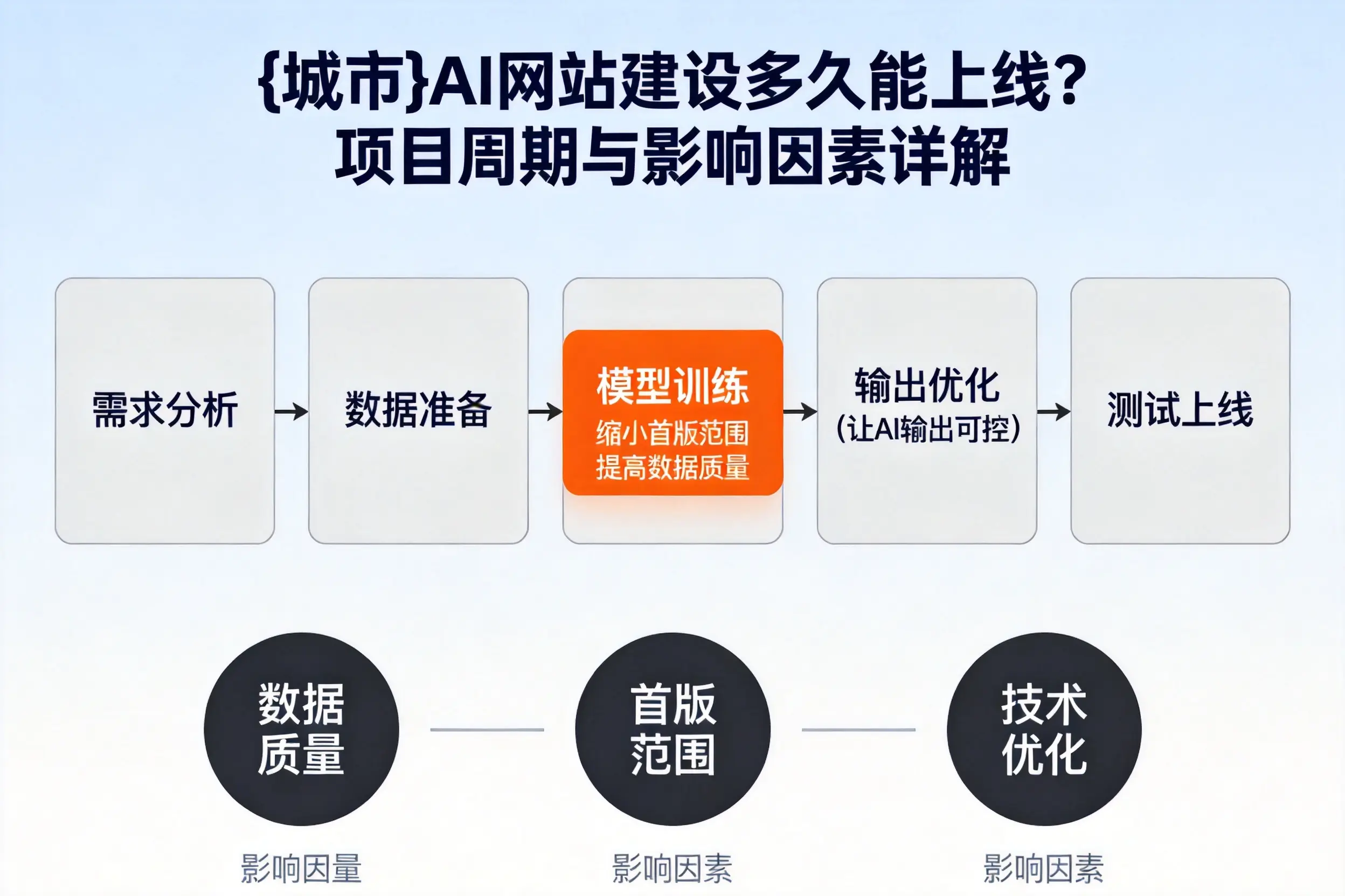 廊坊AI网站建设多久能上线?项目周期与影响因素详解