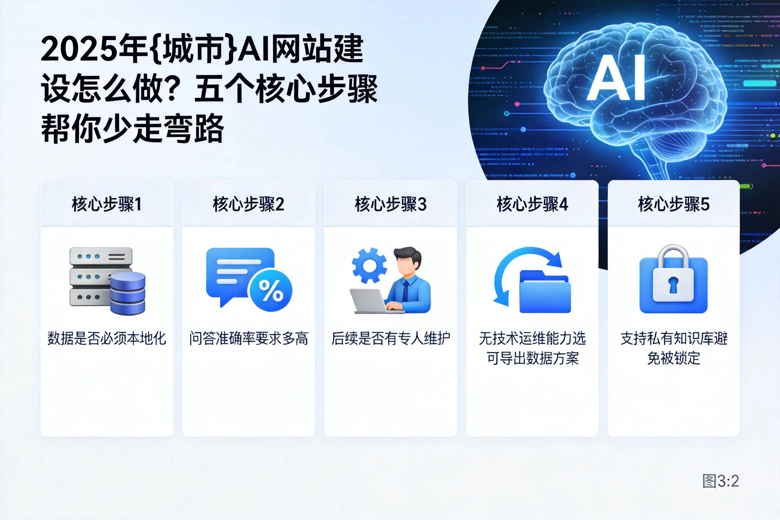 2025年廊坊AI网站建设怎么做?五个核心步骤帮你少走弯路
