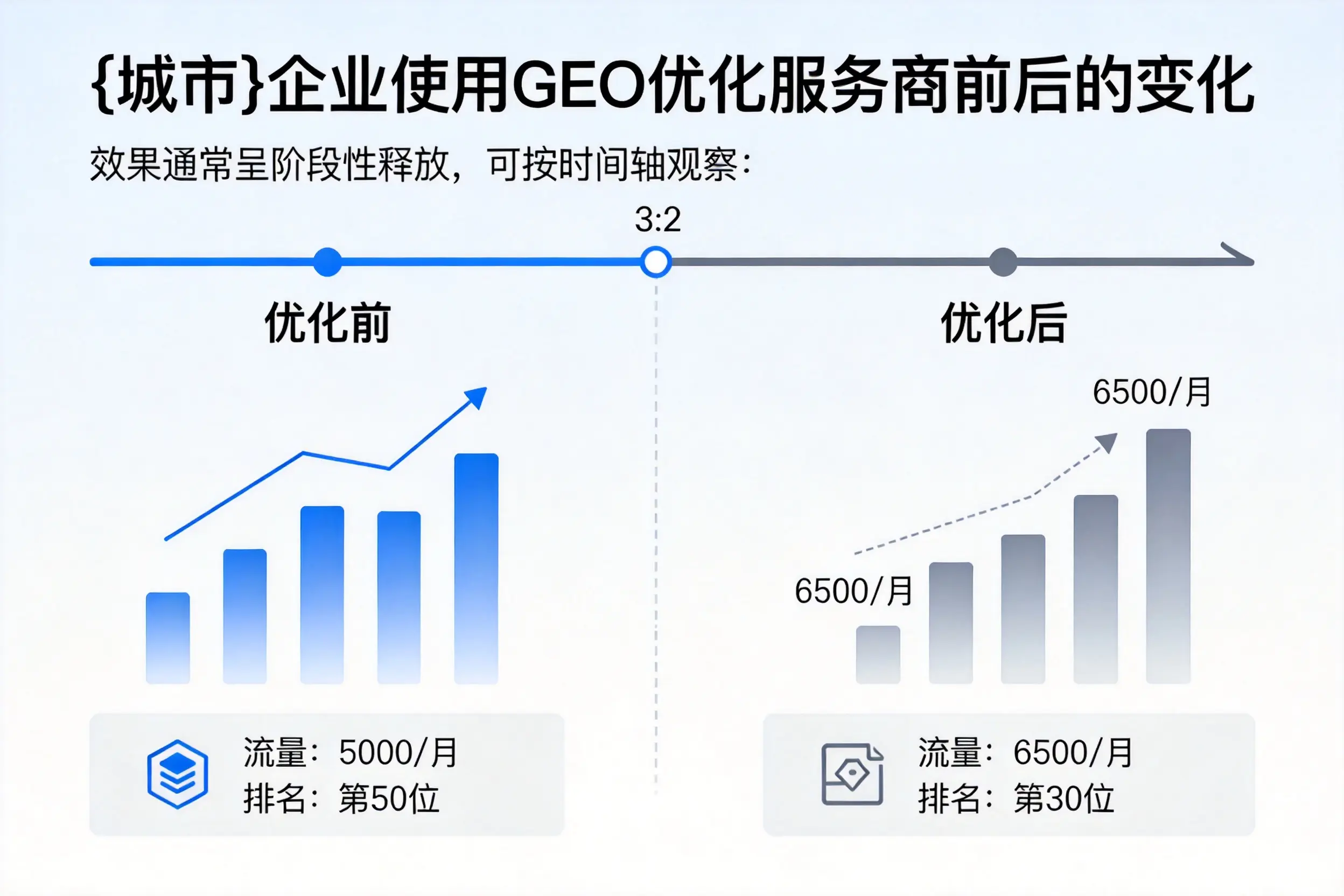 廊坊企业使用GEO优化服务商前后的变化