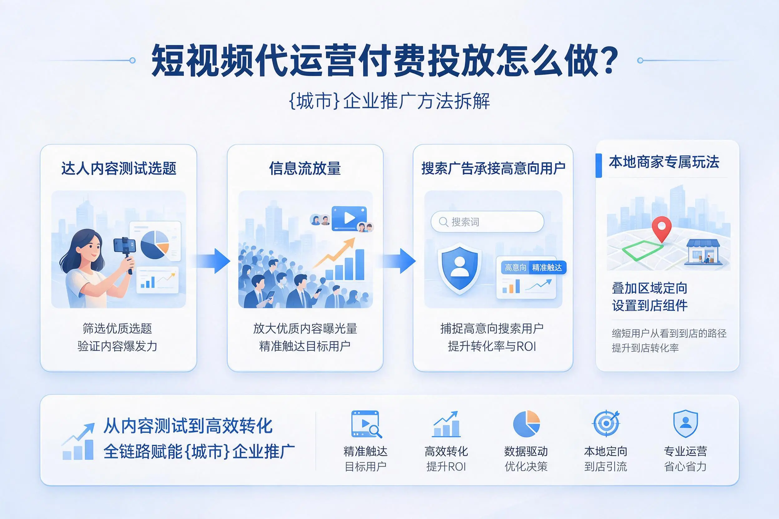 短视频代运营付费投放怎么做？廊坊企业推广方法拆解