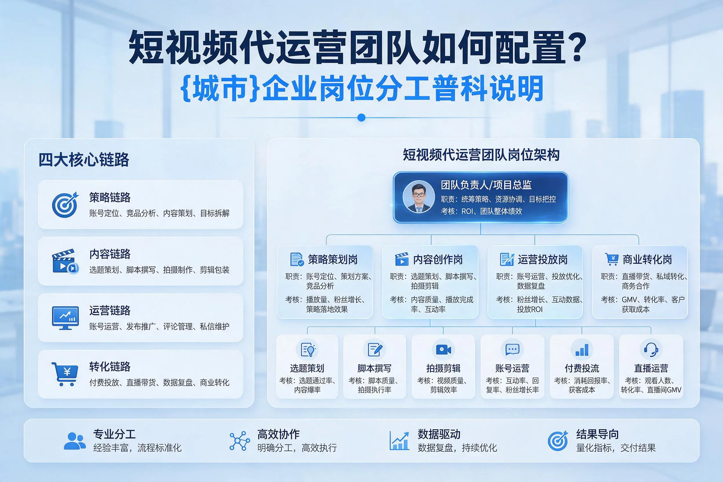 短视频代运营团队如何配置？廊坊企业岗位分工科普说明
