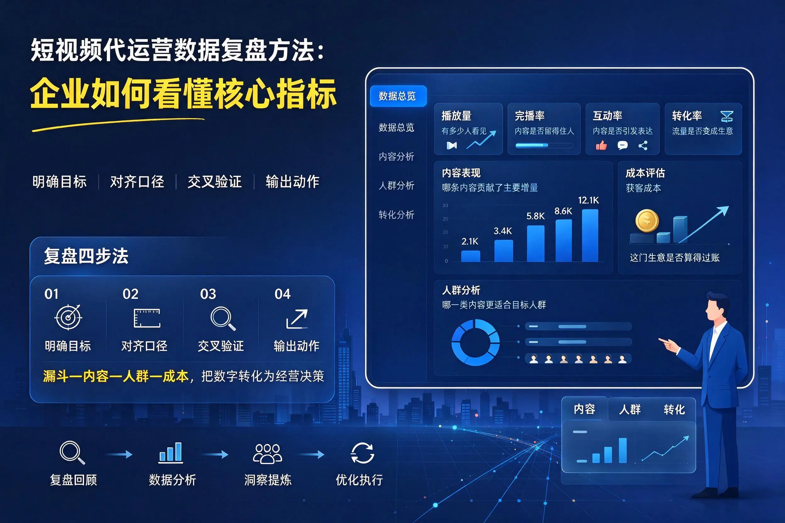 短视频代运营数据复盘方法：廊坊企业如何看懂核心指标