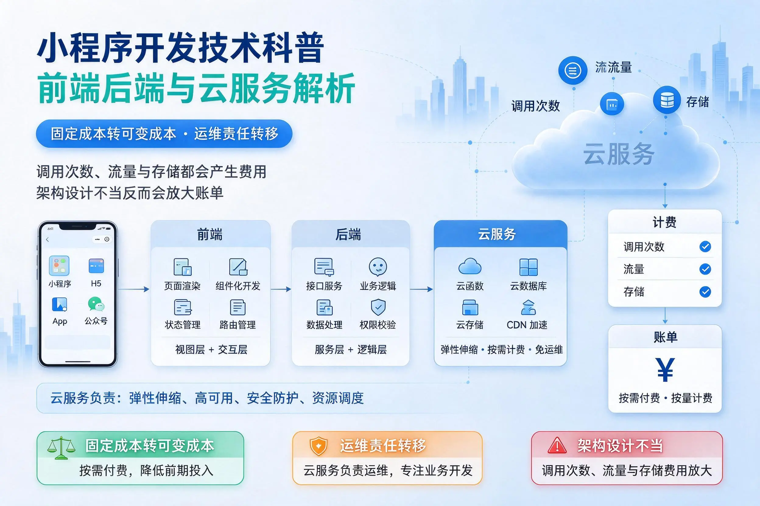 廊坊小程序开发技术科普：前端后端与云服务解析
