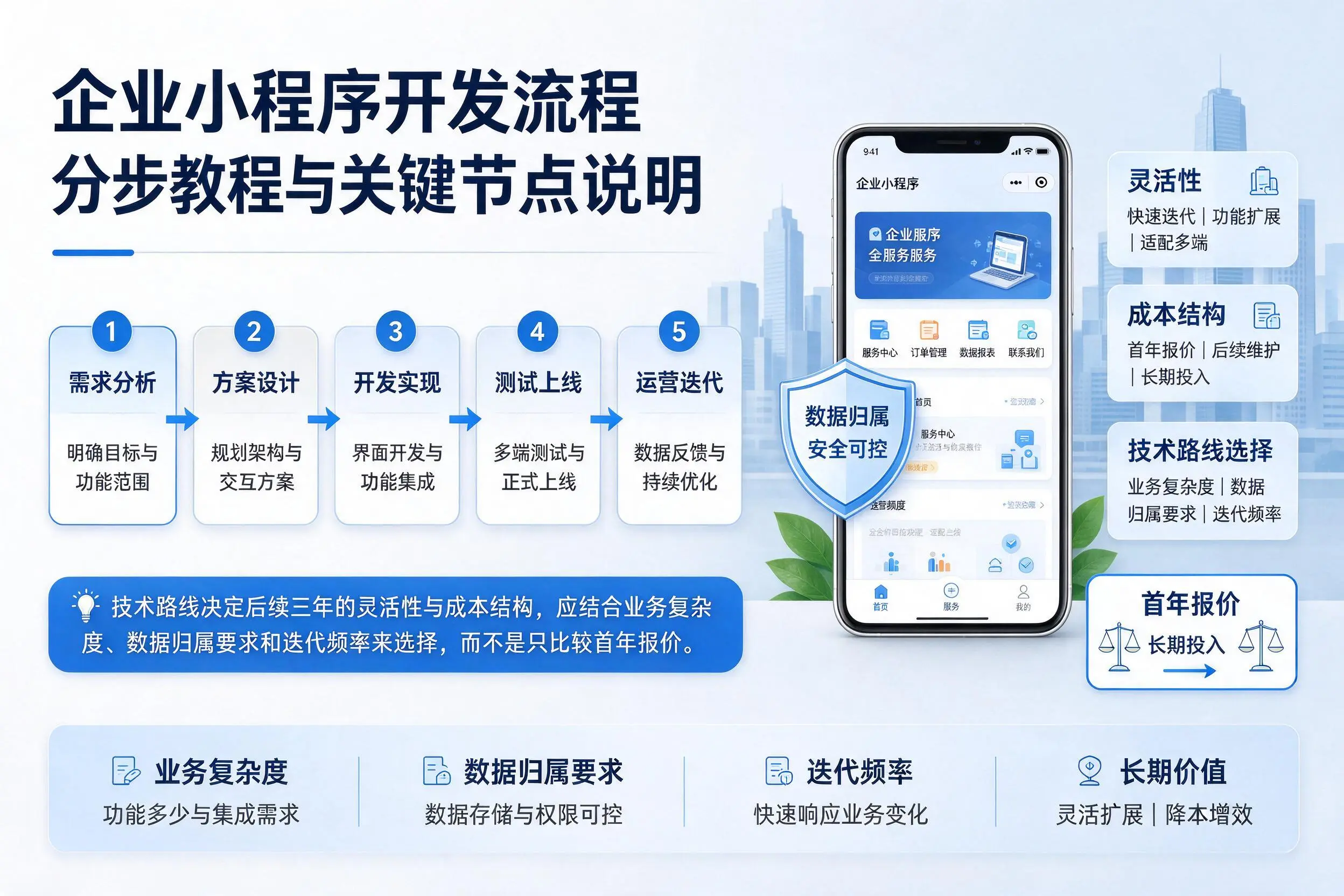 廊坊企业小程序开发流程分步教程与关键节点说明