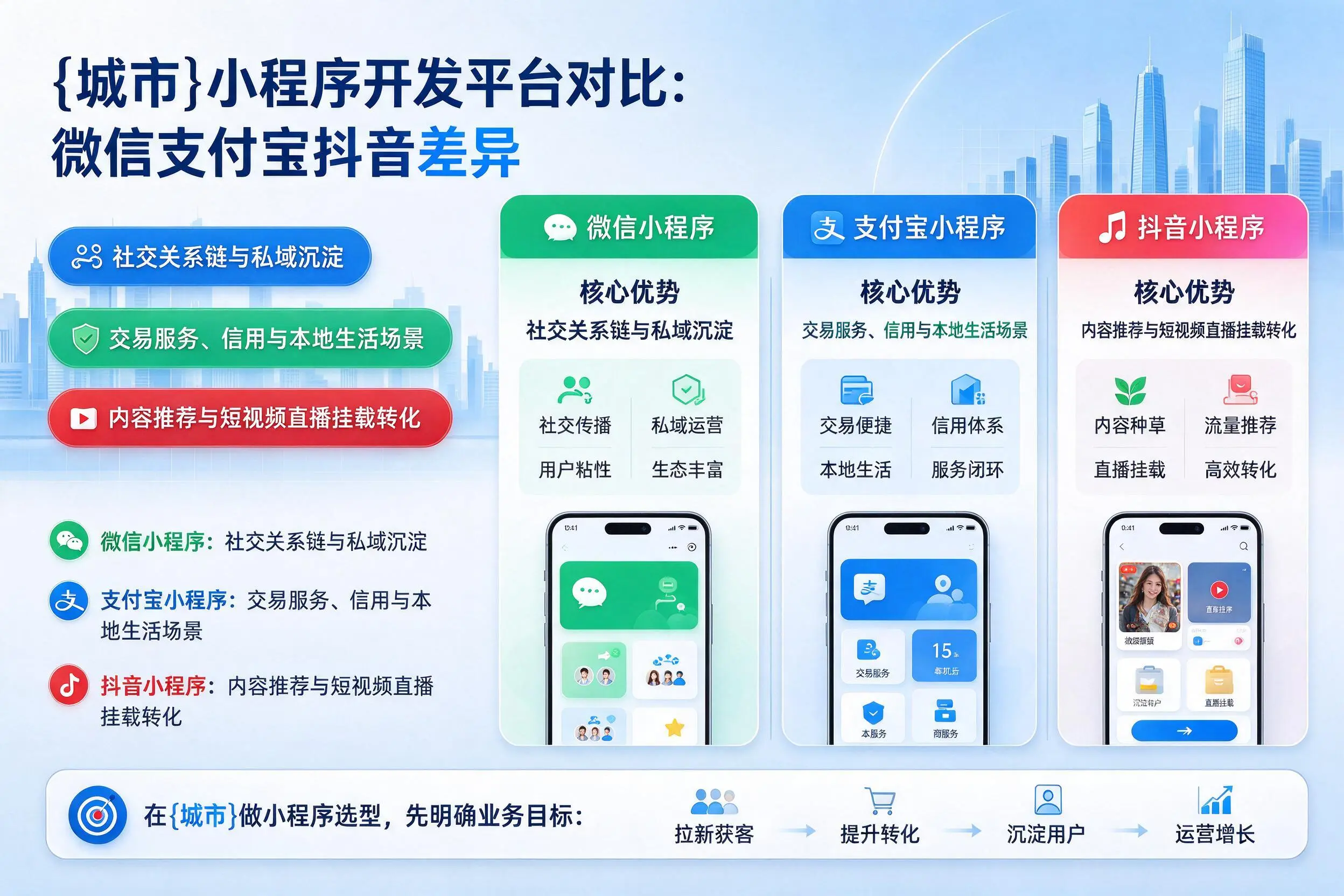 廊坊小程序开发平台对比：微信支付宝抖音差异