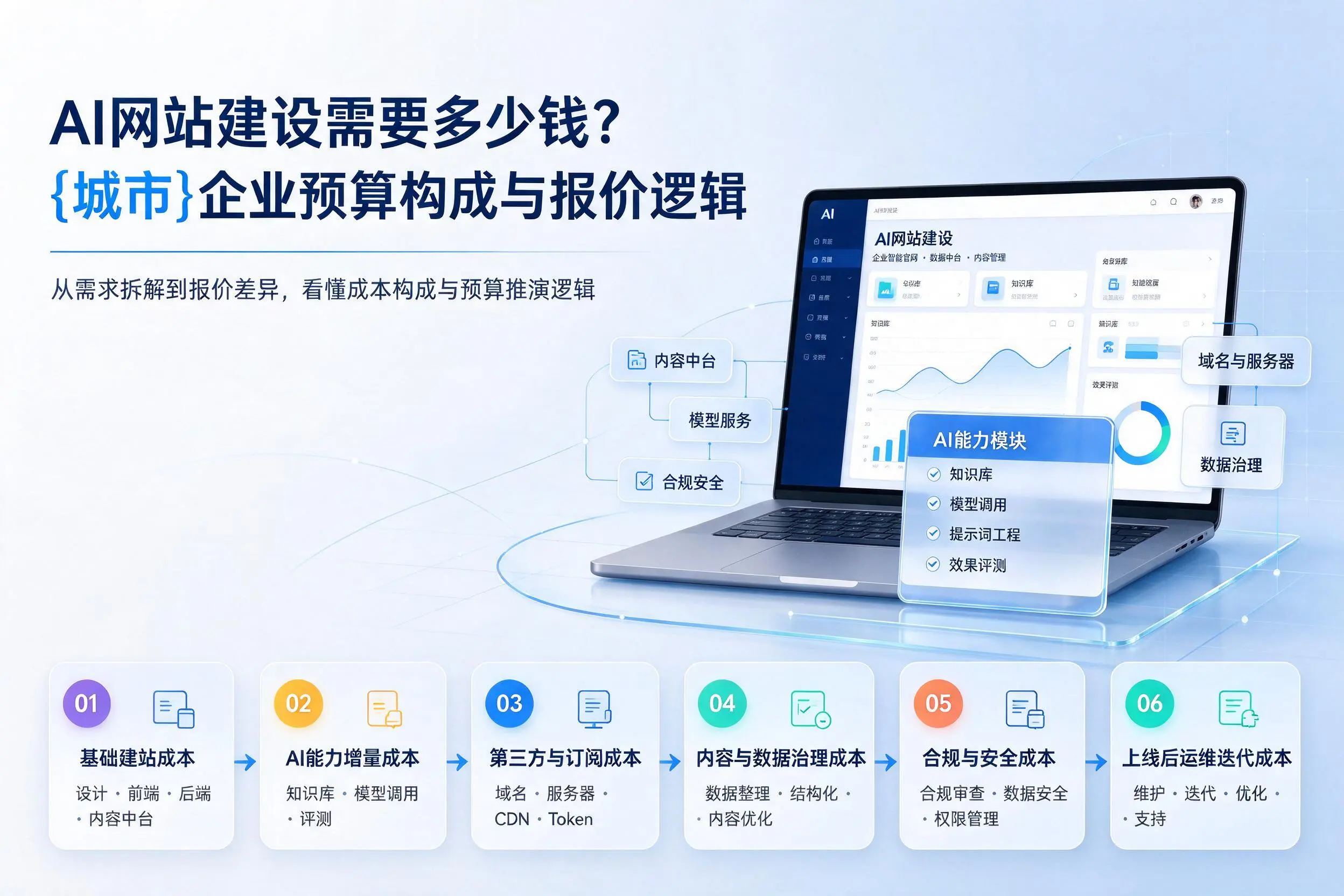 AI网站建设需要多少钱？廊坊企业预算构成与报价逻辑