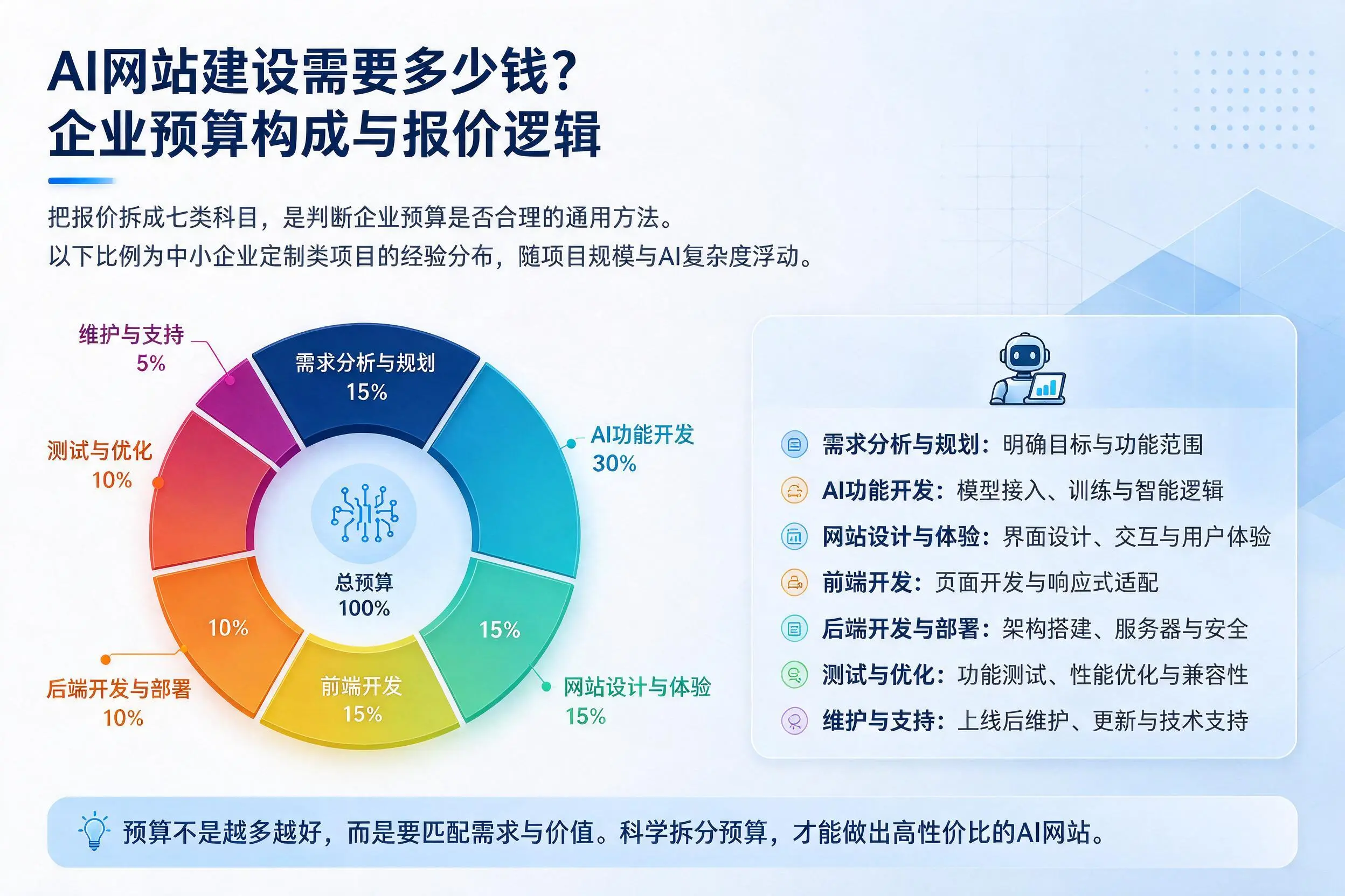 AI网站建设需要多少钱？廊坊企业预算构成与报价逻辑