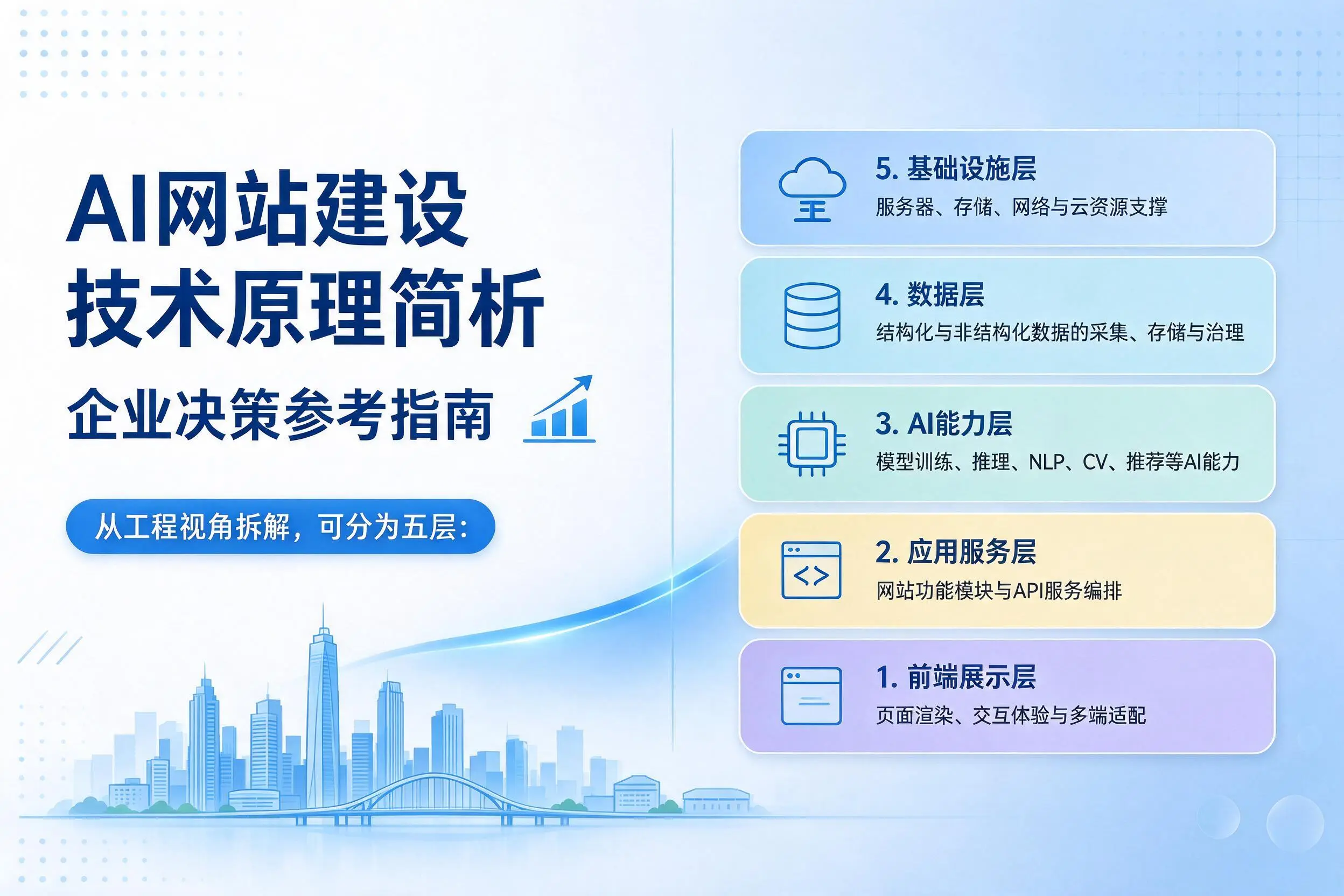 AI网站建设技术原理简析,廊坊企业决策参考指南