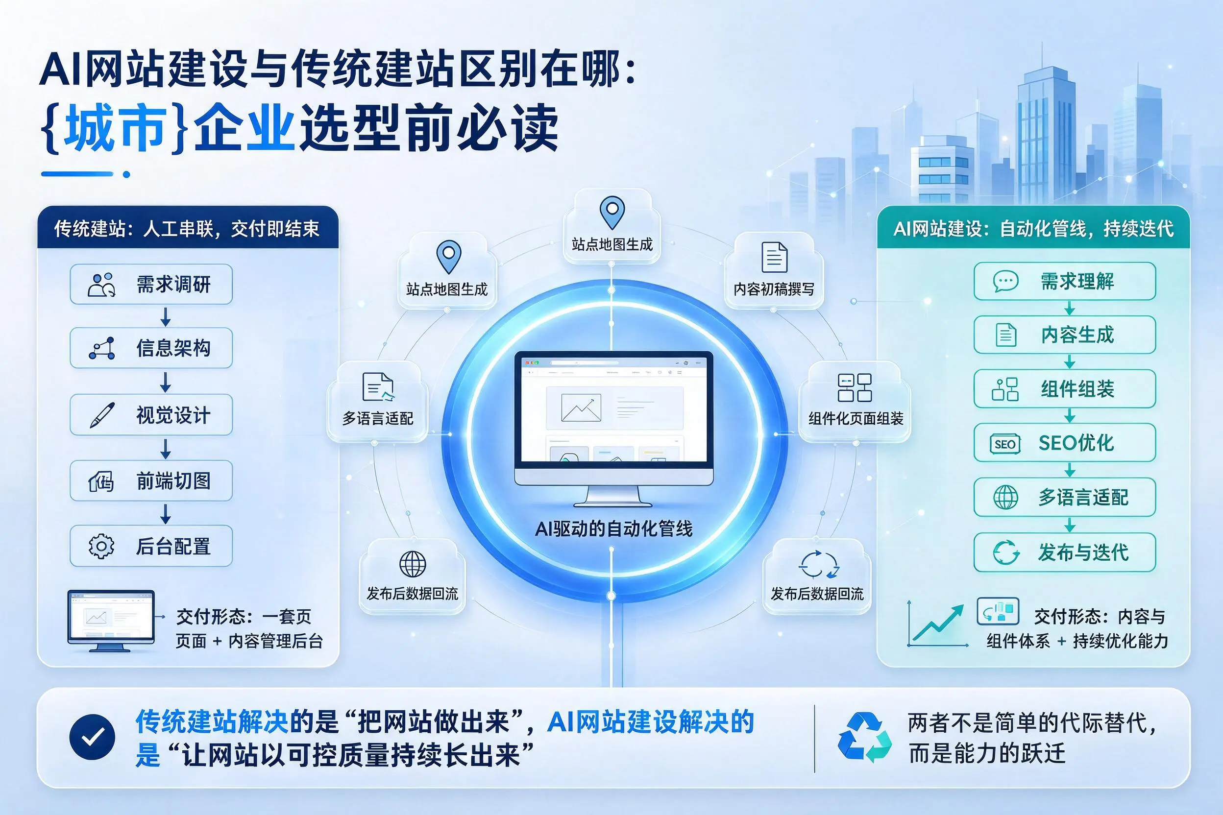 AI网站建设与传统建站区别在哪：廊坊企业选型前必读