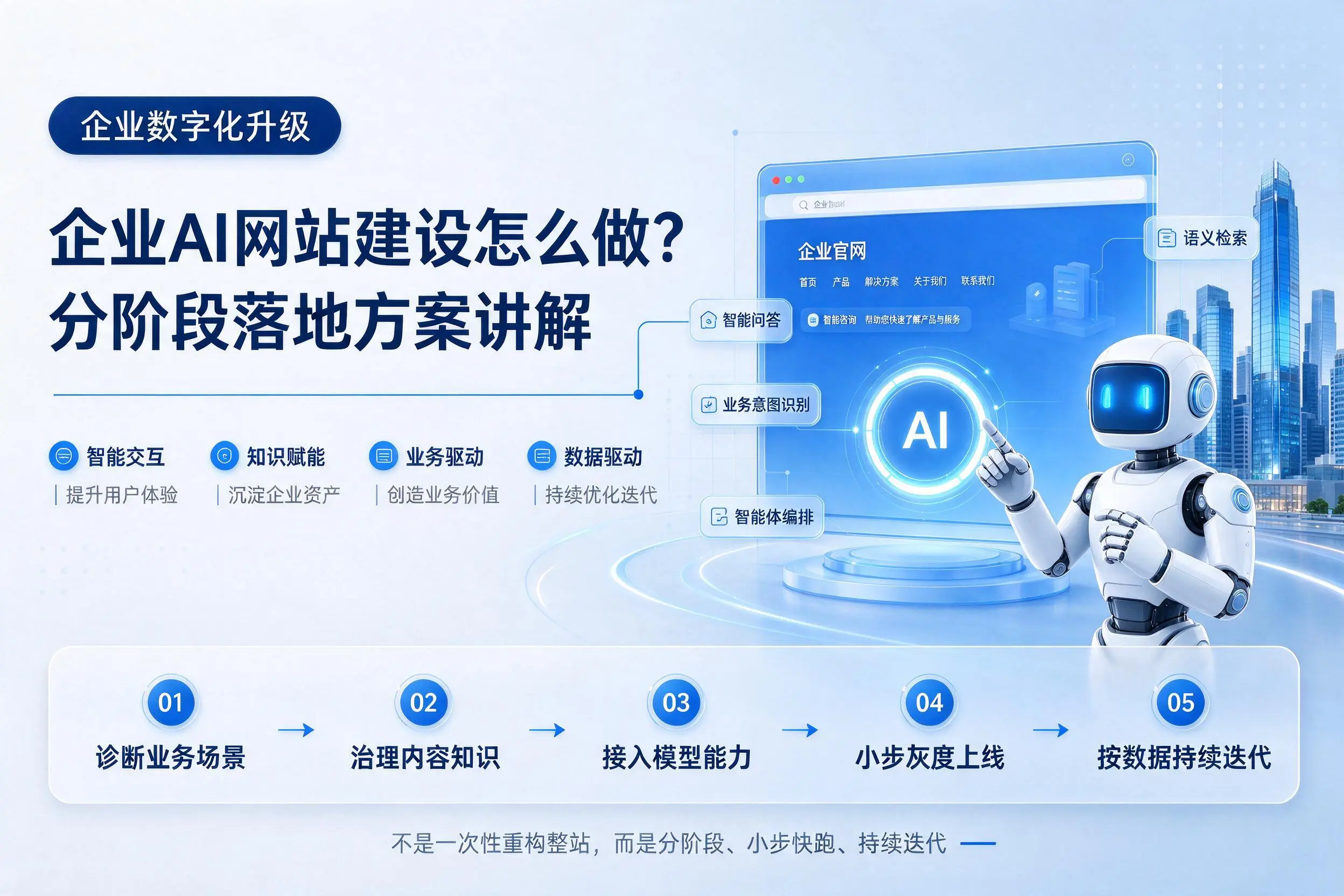 廊坊企业AI网站建设怎么做？分阶段落地方案讲解