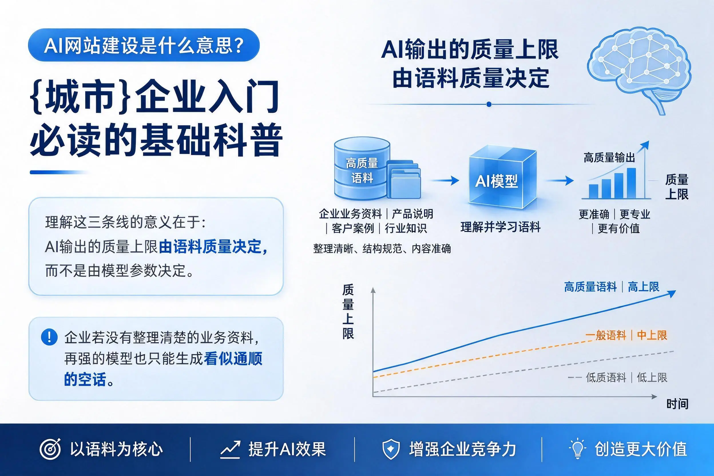 AI网站建设是什么意思？廊坊企业入门必读的基础科普
