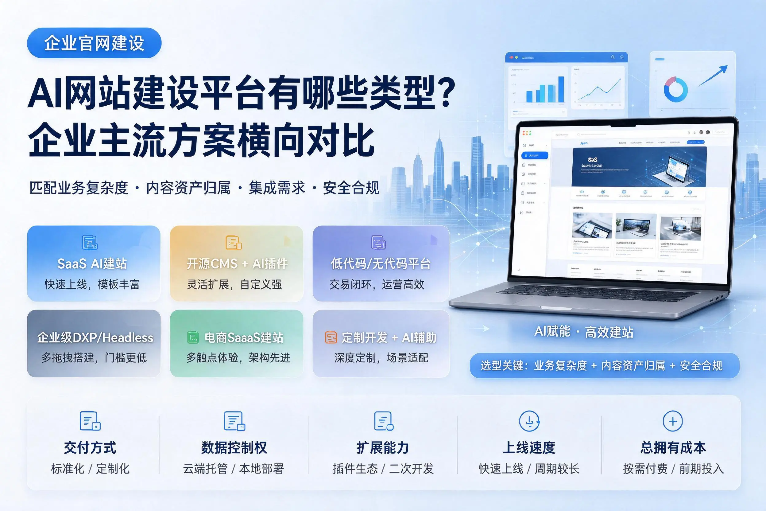 AI网站建设平台有哪些类型？廊坊企业主流方案横向对比