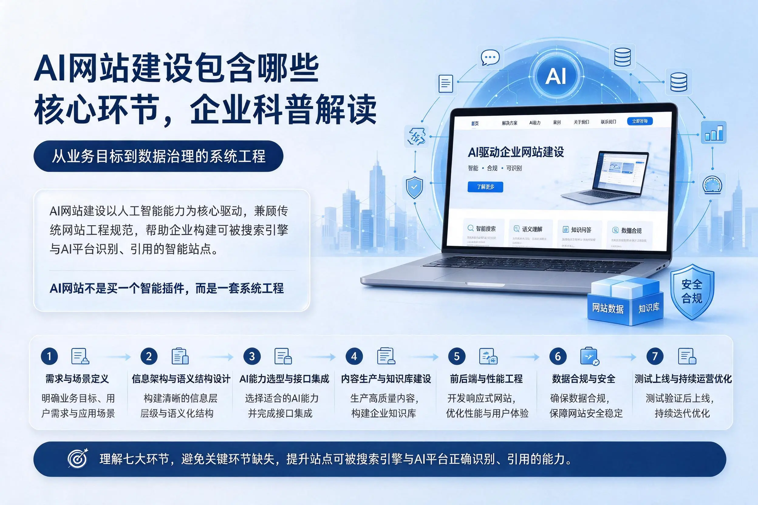 AI网站建设包含哪些核心环节,廊坊企业科普解读