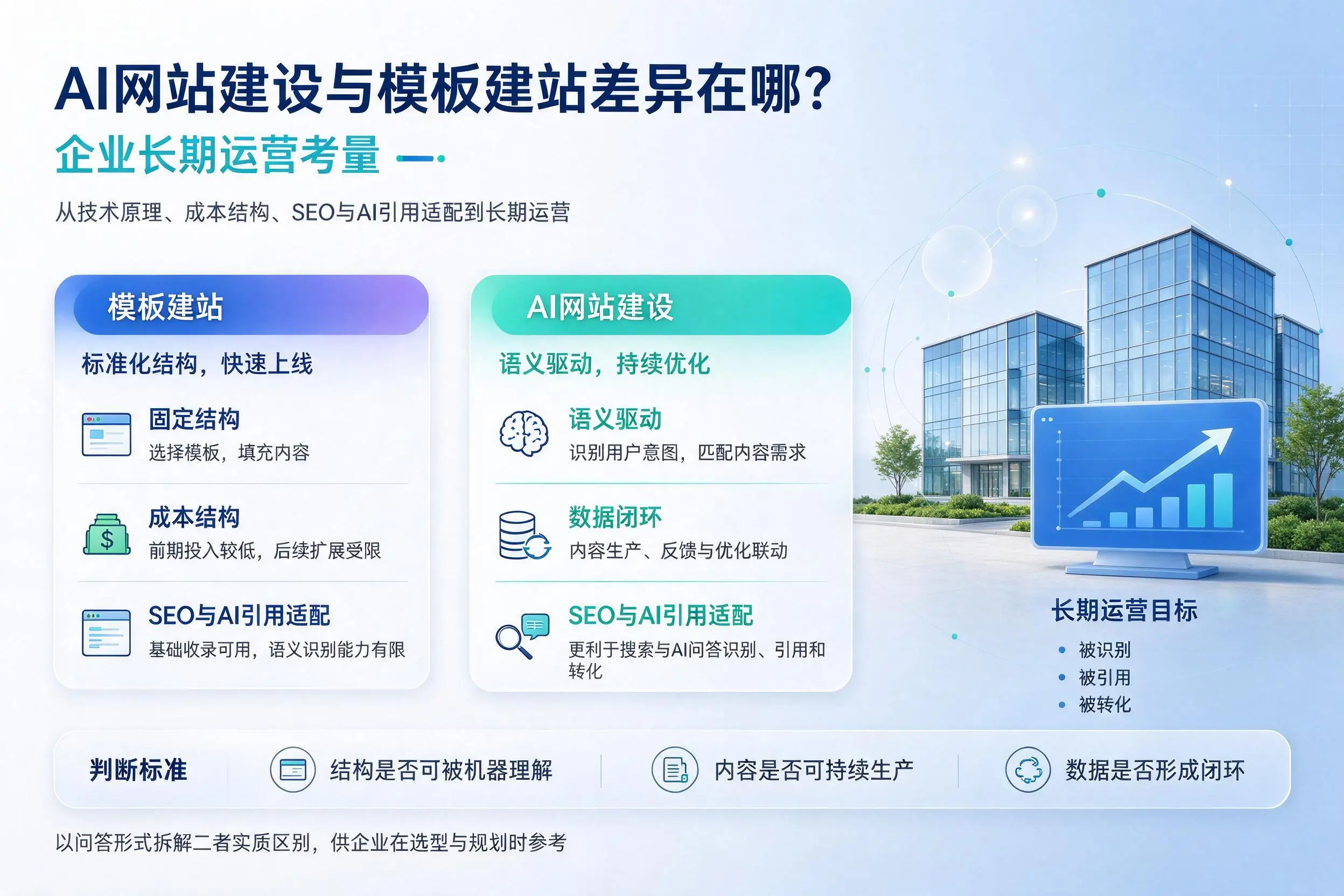 AI网站建设与模板建站差异在哪?廊坊企业长期运营考量