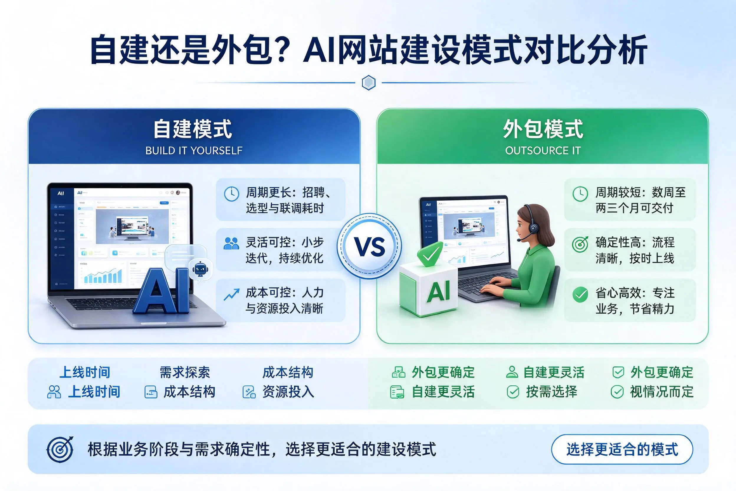 自建还是外包？廊坊AI网站建设模式对比分析
