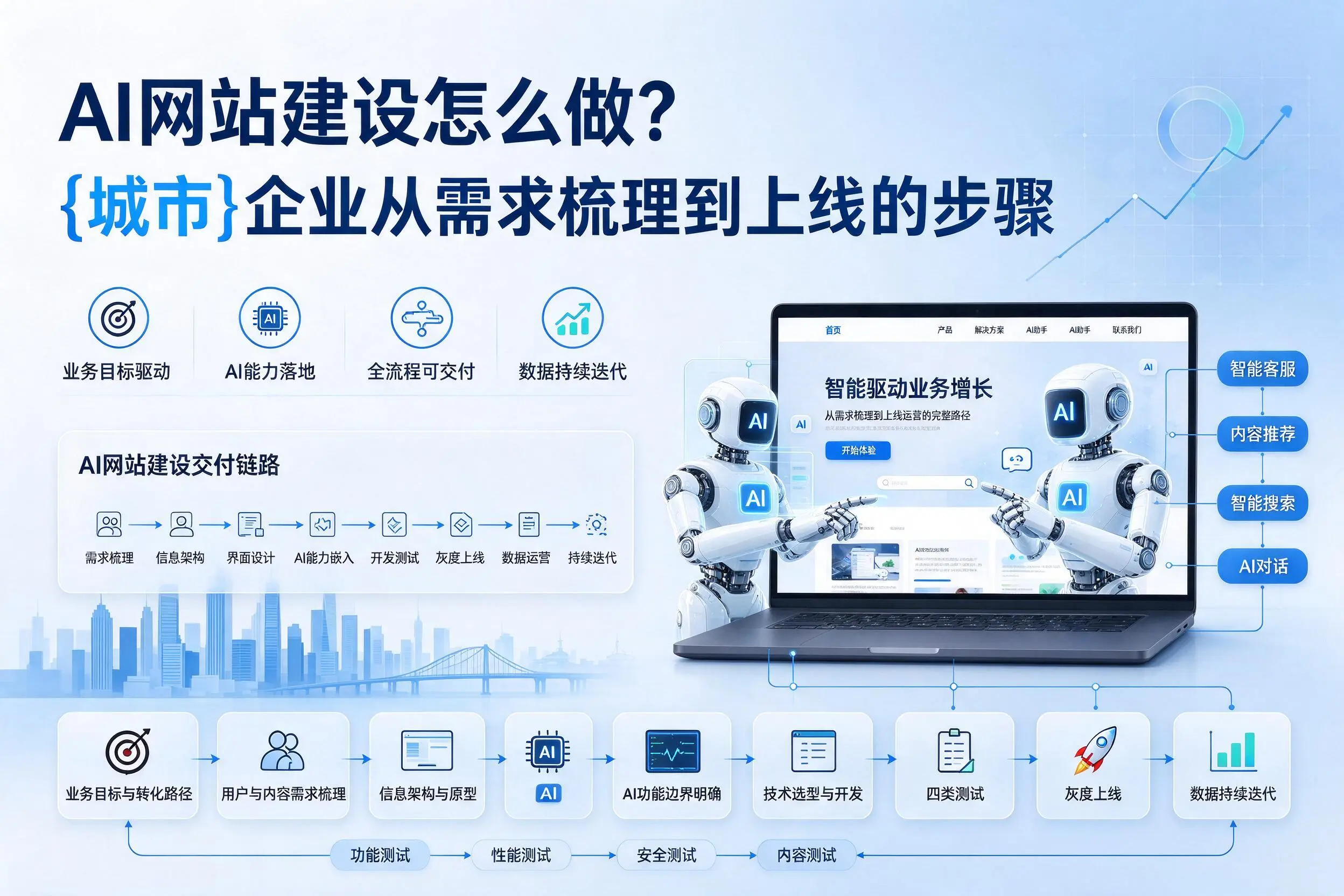 AI网站建设怎么做？廊坊企业从需求梳理到上线的步骤