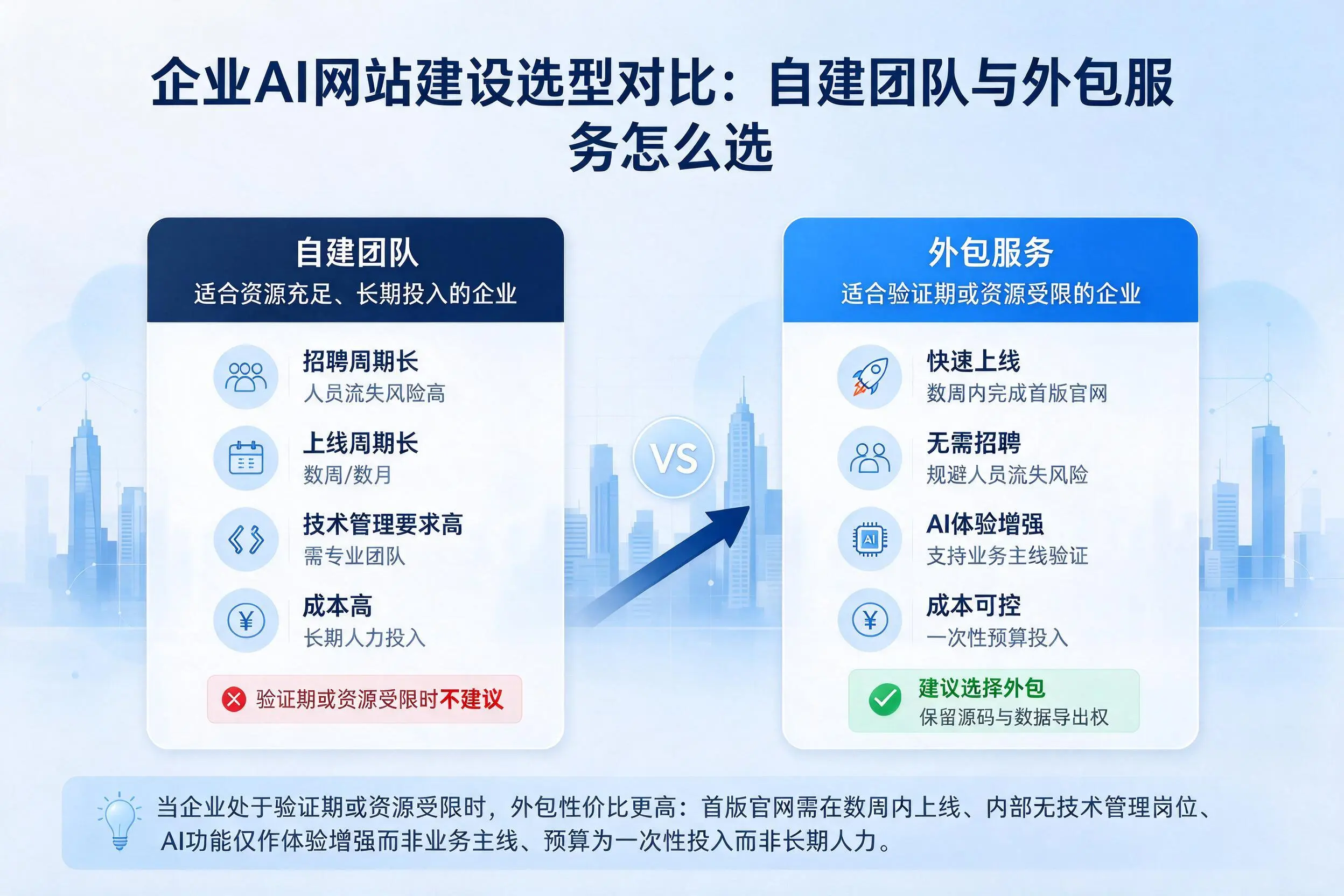 廊坊企业AI网站建设选型对比:自建团队与外包服务怎么选