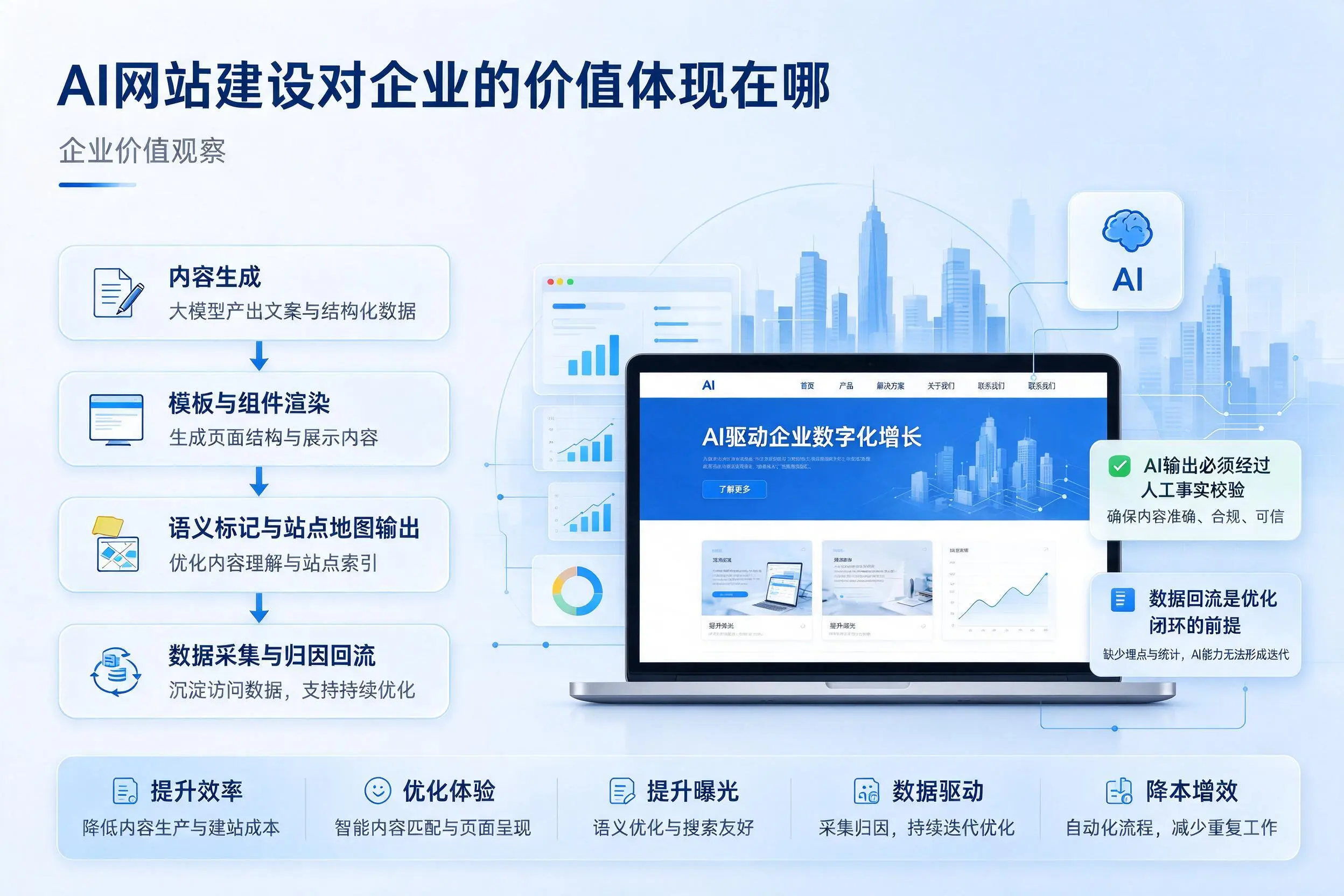 AI网站建设对企业的价值体现在哪，廊坊实践观察